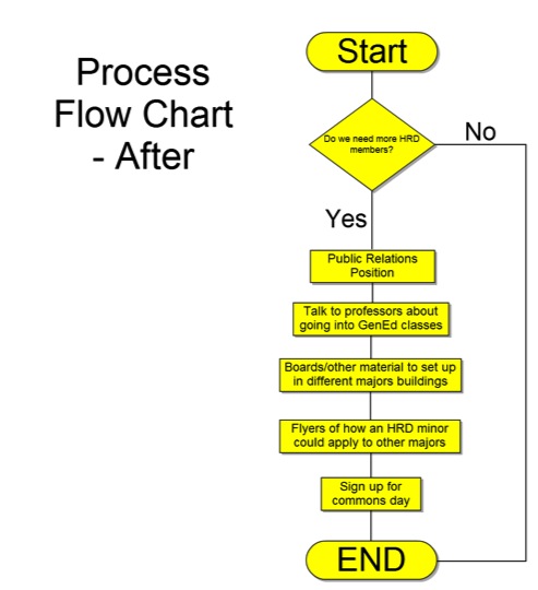 Process Flow Charts - JMU HRD Club
